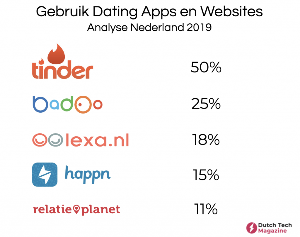 Tinder blijft nog steeds de populairste dating app in Nederland FEM FEM